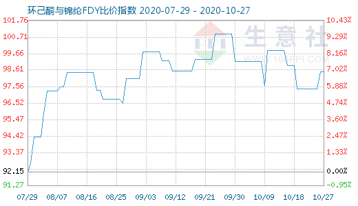 10月27日環(huán)己酮與錦綸FDY比價指數(shù)圖