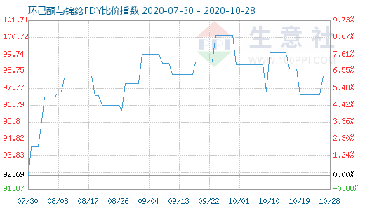 10月28日環(huán)己酮與錦綸FDY比價指數(shù)圖