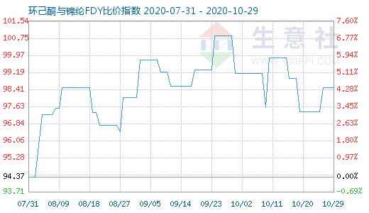 10月29日環(huán)己酮與錦綸FDY比價(jià)指數(shù)圖