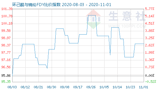 11月1日環(huán)己酮與錦綸FDY比價指數(shù)圖