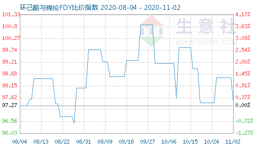 11月2日環(huán)己酮與錦綸FDY比價(jià)指數(shù)圖