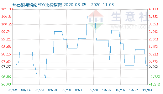 11月3日環(huán)己酮與錦綸FDY比價(jià)指數(shù)圖