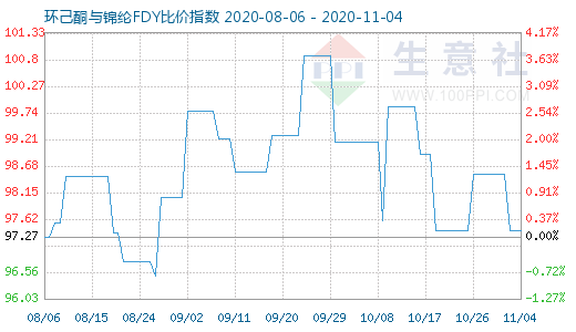 11月4日環(huán)己酮與錦綸FDY比價指數(shù)圖