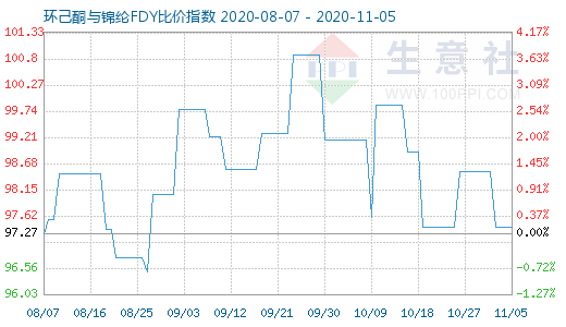 11月5日環(huán)己酮與錦綸FDY比價指數(shù)圖