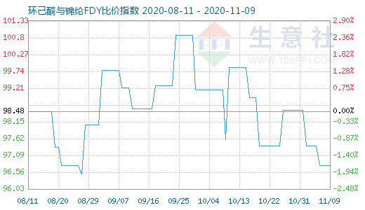 11月9日環(huán)己酮與錦綸FDY比價(jià)指數(shù)圖