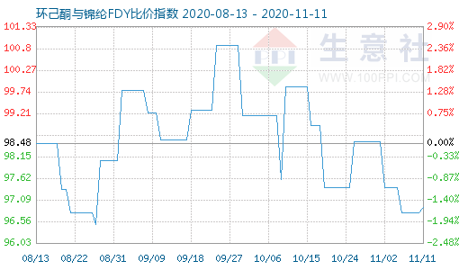 11月11日環(huán)己酮與錦綸FDY比價指數(shù)圖