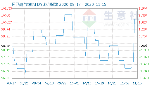 11月15日環(huán)己酮與錦綸FDY比價(jià)指數(shù)圖