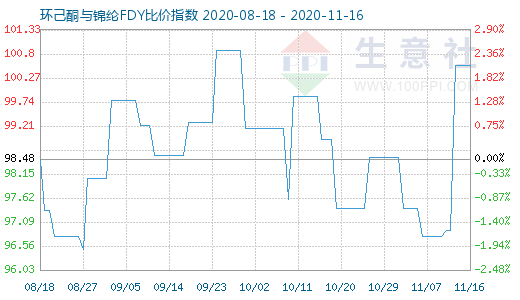 11月16日環(huán)己酮與錦綸FDY比價(jià)指數(shù)圖