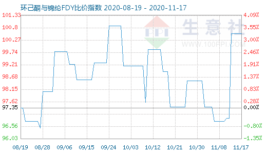 11月17日環(huán)己酮與錦綸FDY比價指數(shù)圖