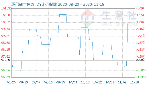 11月18日環(huán)己酮與錦綸FDY比價指數(shù)圖