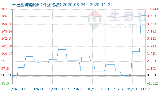 11月22日環(huán)己酮與錦綸FDY比價指數(shù)圖