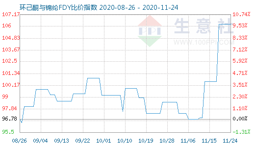 11月24日環(huán)己酮與錦綸FDY比價(jià)指數(shù)圖