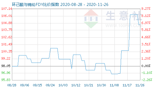 11月26日環(huán)己酮與錦綸FDY比價(jià)指數(shù)圖