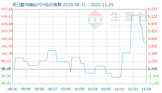 11月29日環(huán)己酮與錦綸FDY比價指數(shù)圖