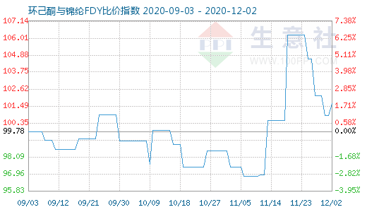 12月2日環(huán)己酮與錦綸FDY比價(jià)指數(shù)圖