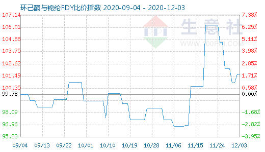 12月3日環(huán)己酮與錦綸FDY比價指數(shù)圖