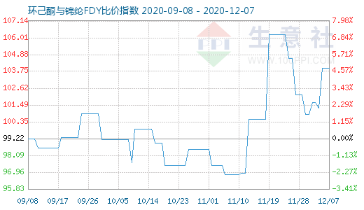 12月7日環(huán)己酮與錦綸FDY比價指數圖