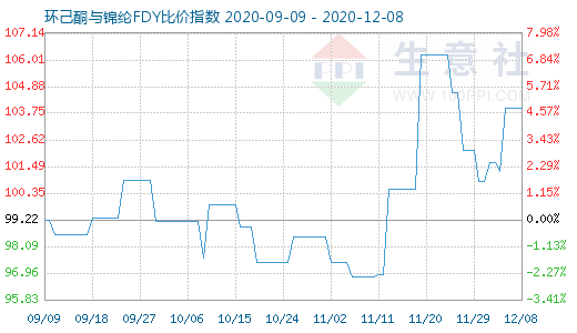 12月8日環(huán)己酮與錦綸FDY比價指數(shù)圖