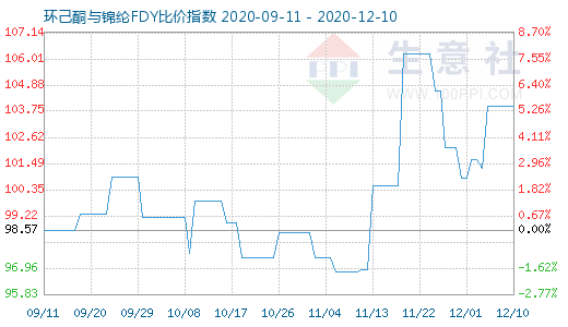 12月10日環(huán)己酮與錦綸FDY比價(jià)指數(shù)圖