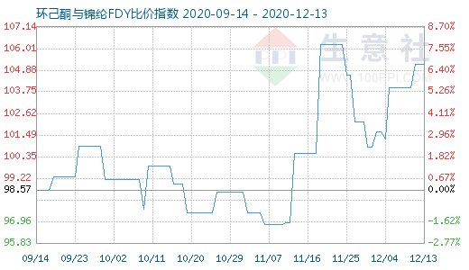 12月13日環(huán)己酮與錦綸FDY比價(jià)指數(shù)圖