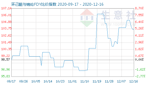 12月16日環(huán)己酮與錦綸FDY比價指數(shù)圖