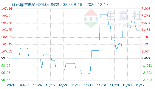 12月17日環(huán)己酮與錦綸FDY比價指數(shù)圖