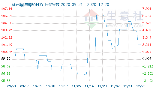 12月20日環(huán)己酮與錦綸FDY比價(jià)指數(shù)圖