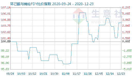 12月23日環(huán)己酮與錦綸FDY比價指數(shù)圖