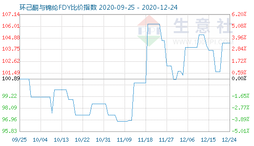 12月24日環(huán)己酮與錦綸FDY比價(jià)指數(shù)圖