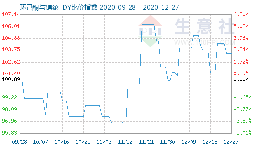 12月27日環(huán)己酮與錦綸FDY比價(jià)指數(shù)圖