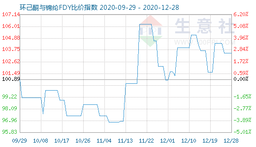 12月28日環(huán)己酮與錦綸FDY比價(jià)指數(shù)圖