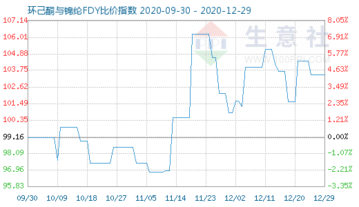 12月29日環(huán)己酮與錦綸FDY比價指數(shù)圖