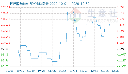 12月30日環(huán)己酮與錦綸FDY比價指數(shù)圖