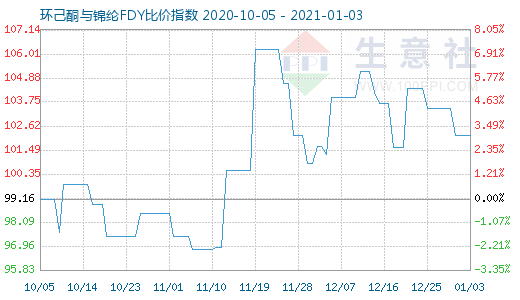 1月3日環(huán)己酮與錦綸FDY比價(jià)指數(shù)圖