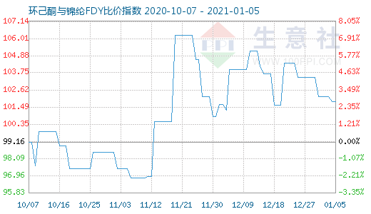 1月5日環(huán)己酮與錦綸FDY比價(jià)指數(shù)圖