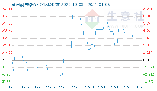 1月6日環(huán)己酮與錦綸FDY比價(jià)指數(shù)圖