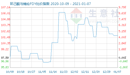 1月7日環(huán)己酮與錦綸FDY比價(jià)指數(shù)圖