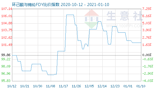 1月10日環(huán)己酮與錦綸FDY比價指數(shù)圖