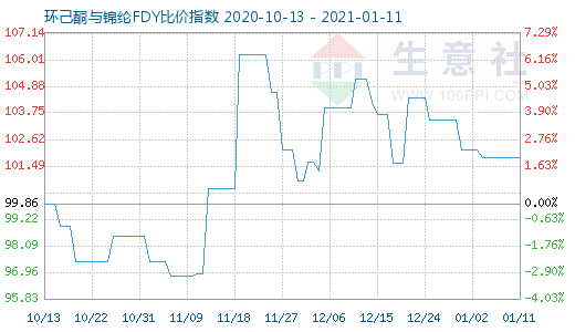 1月11日環(huán)己酮與錦綸FDY比價指數(shù)圖