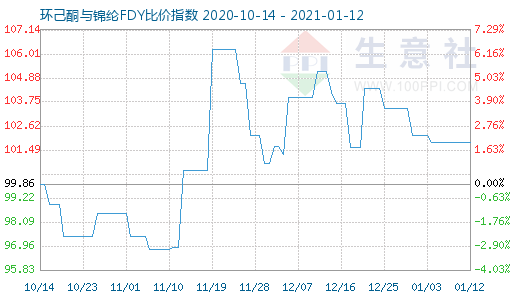 1月12日環(huán)己酮與錦綸FDY比價(jià)指數(shù)圖