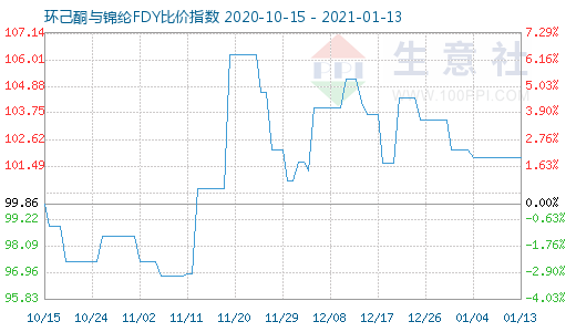 1月13日環(huán)己酮與錦綸FDY比價指數(shù)圖