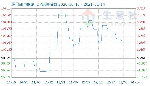 1月14日環(huán)己酮與錦綸FDY比價(jià)指數(shù)圖