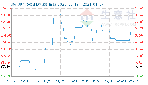 1月17日環(huán)己酮與錦綸FDY比價指數(shù)圖