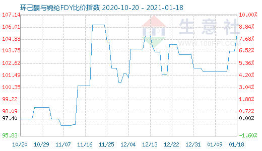 1月18日環(huán)己酮與錦綸FDY比價(jià)指數(shù)圖