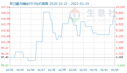 1月19日環(huán)己酮與錦綸FDY比價(jià)指數(shù)圖