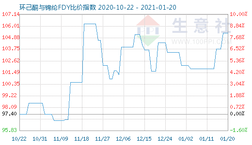 1月20日環(huán)己酮與錦綸FDY比價指數(shù)圖