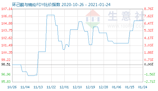 1月24日環(huán)己酮與錦綸FDY比價(jià)指數(shù)圖