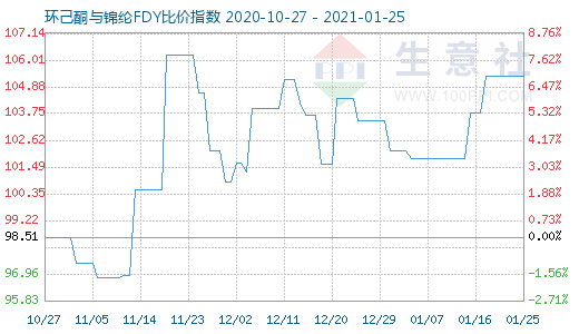 1月25日環(huán)己酮與錦綸FDY比價(jià)指數(shù)圖