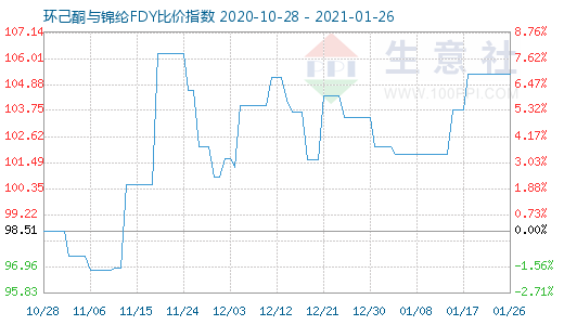 1月26日環(huán)己酮與錦綸FDY比價(jià)指數(shù)圖