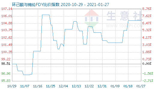 1月27日環(huán)己酮與錦綸FDY比價指數(shù)圖